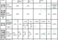 2013年上海社保缴费基数,基数调整与缴费比例全解读”